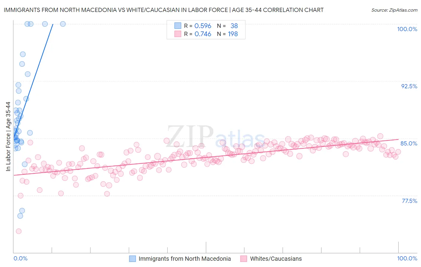 Immigrants from North Macedonia vs White/Caucasian In Labor Force | Age 35-44