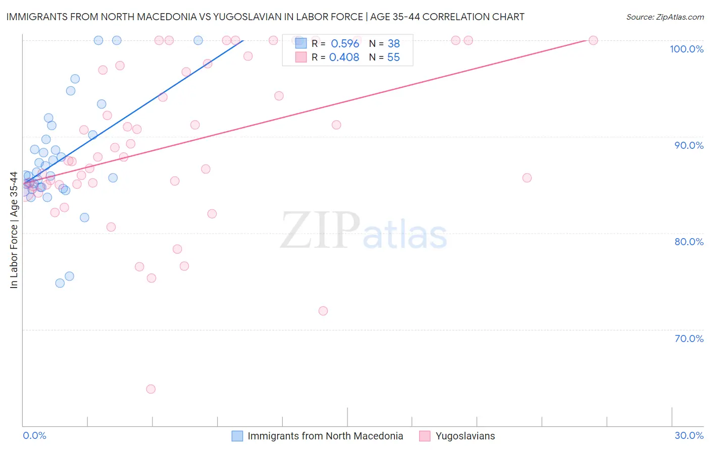 Immigrants from North Macedonia vs Yugoslavian In Labor Force | Age 35-44