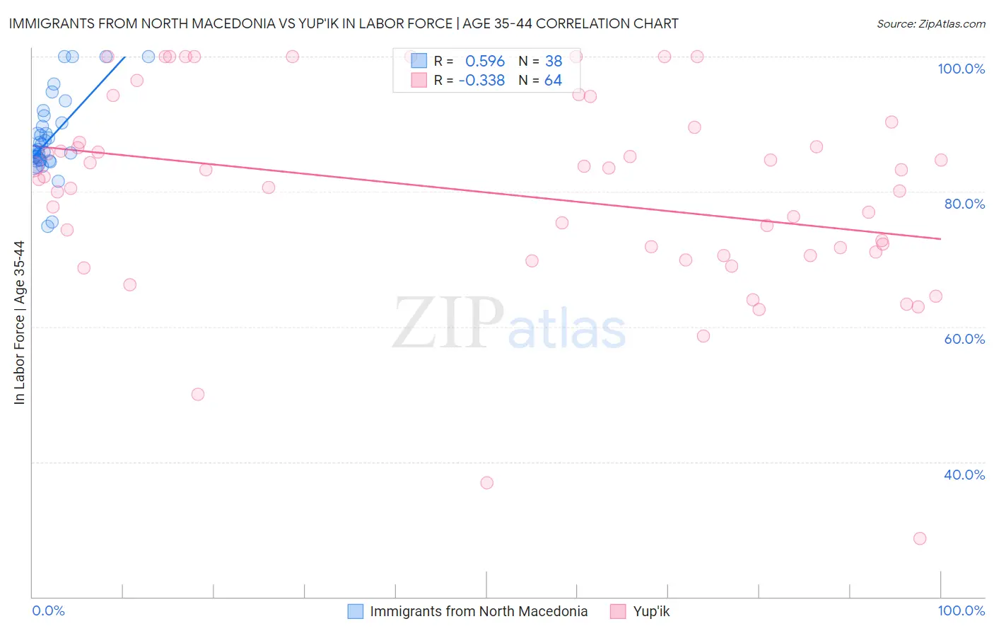 Immigrants from North Macedonia vs Yup'ik In Labor Force | Age 35-44