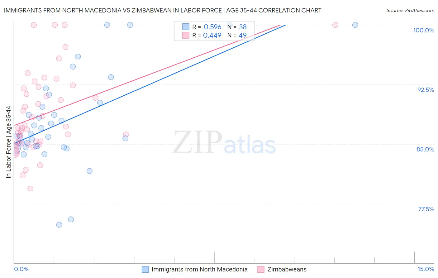 Immigrants from North Macedonia vs Zimbabwean In Labor Force | Age 35-44