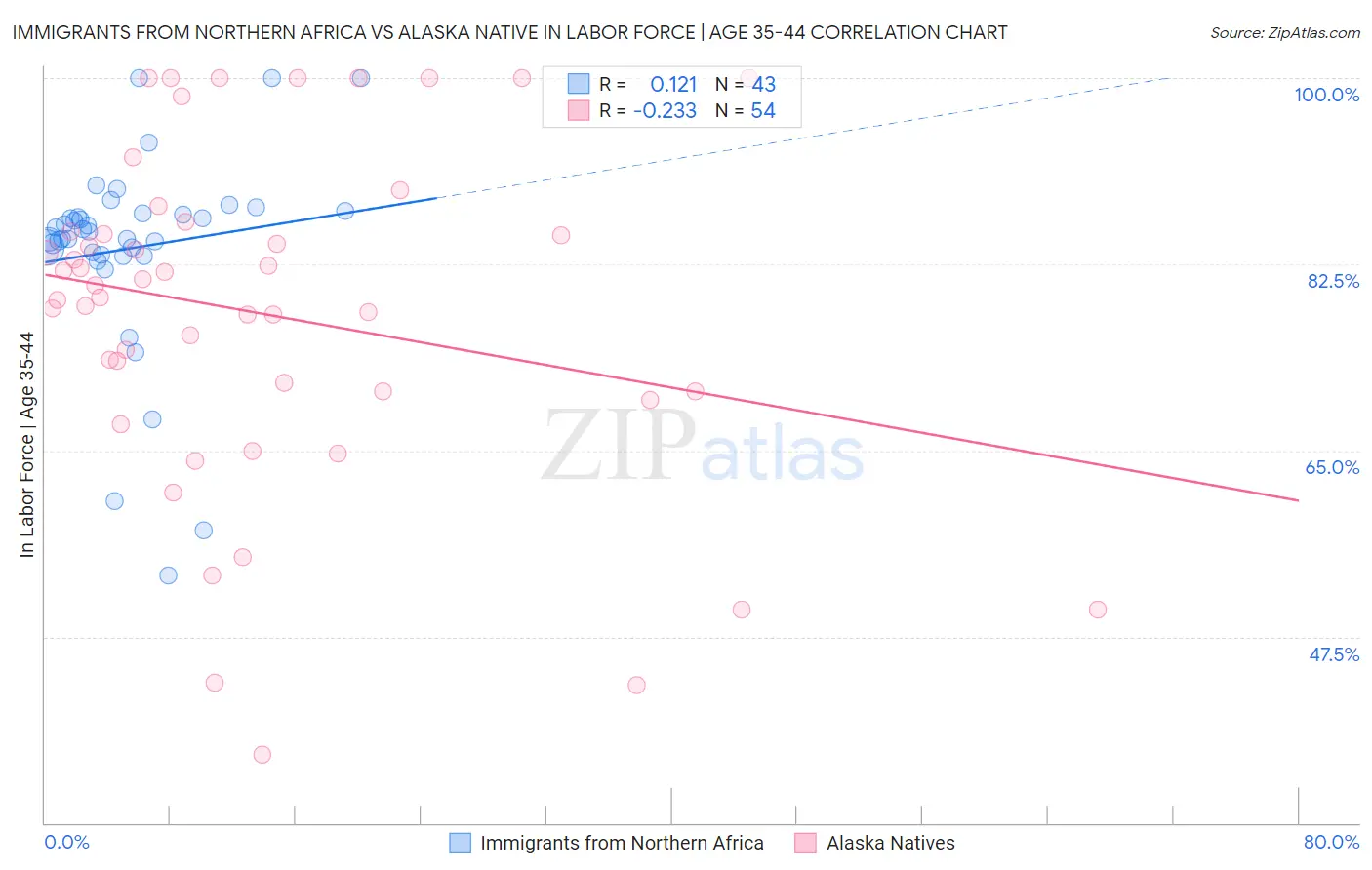 Immigrants from Northern Africa vs Alaska Native In Labor Force | Age 35-44