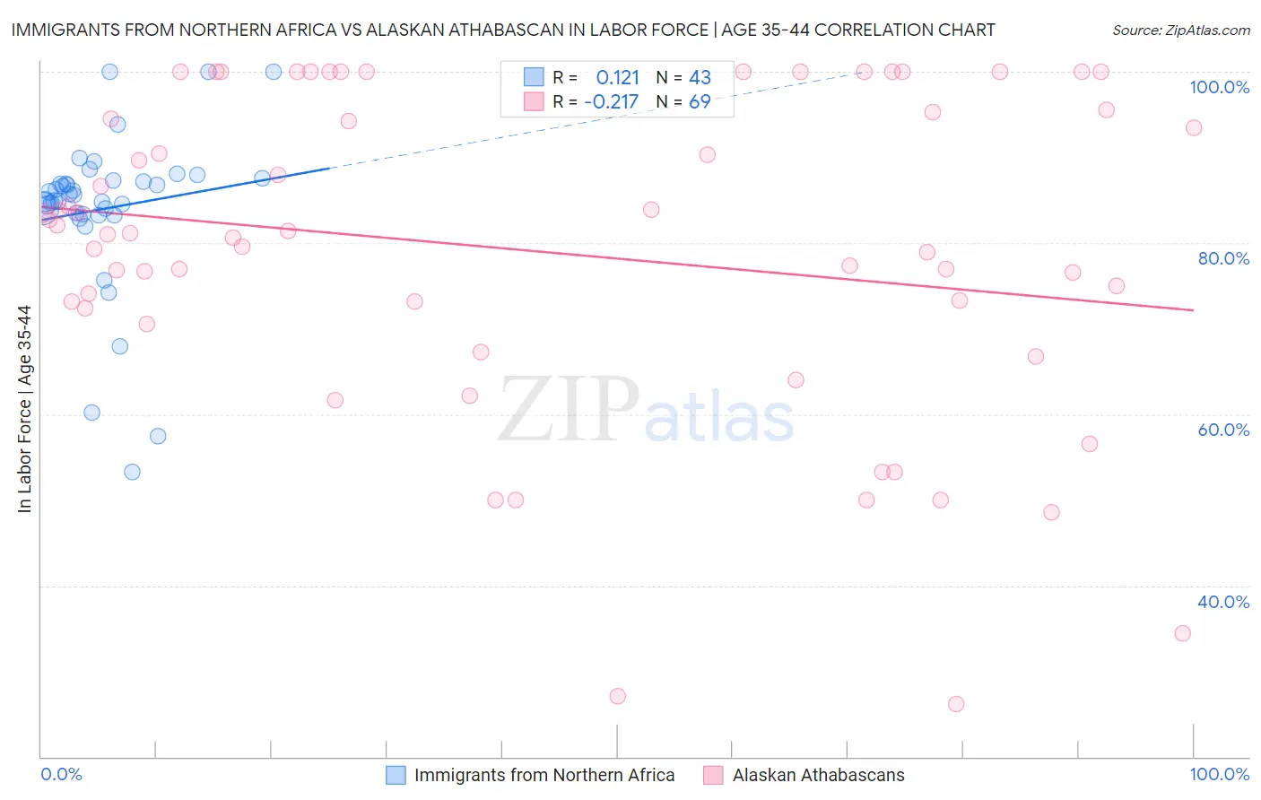 Immigrants from Northern Africa vs Alaskan Athabascan In Labor Force | Age 35-44