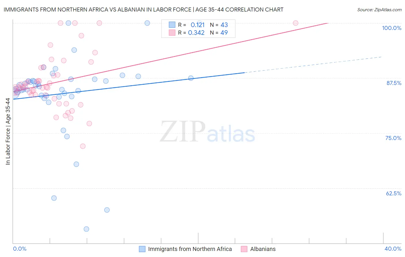 Immigrants from Northern Africa vs Albanian In Labor Force | Age 35-44