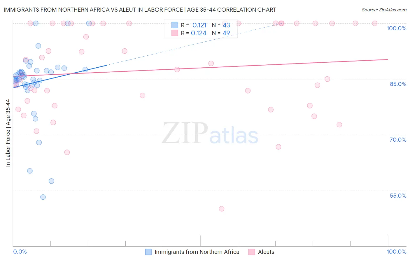 Immigrants from Northern Africa vs Aleut In Labor Force | Age 35-44