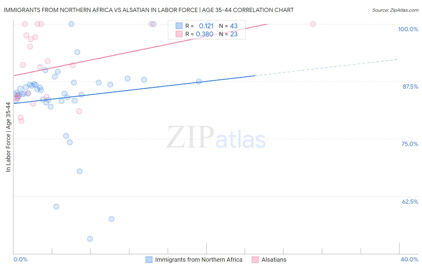 Immigrants from Northern Africa vs Alsatian In Labor Force | Age 35-44