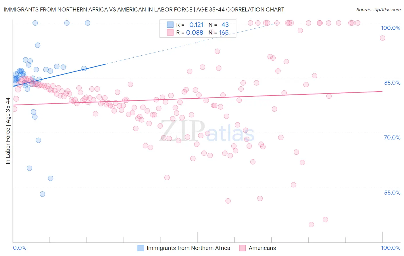 Immigrants from Northern Africa vs American In Labor Force | Age 35-44