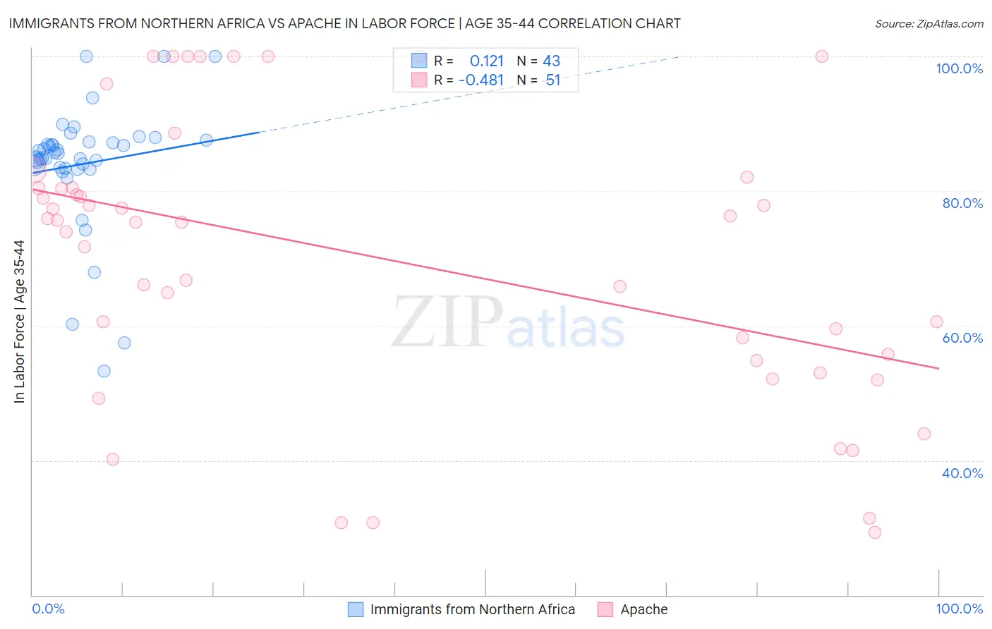Immigrants from Northern Africa vs Apache In Labor Force | Age 35-44