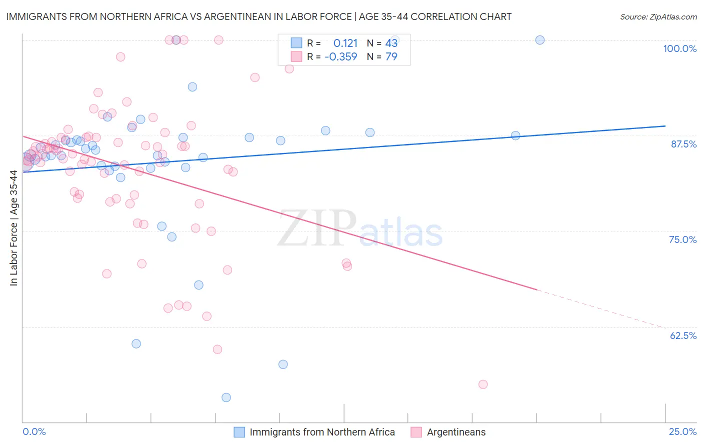 Immigrants from Northern Africa vs Argentinean In Labor Force | Age 35-44
