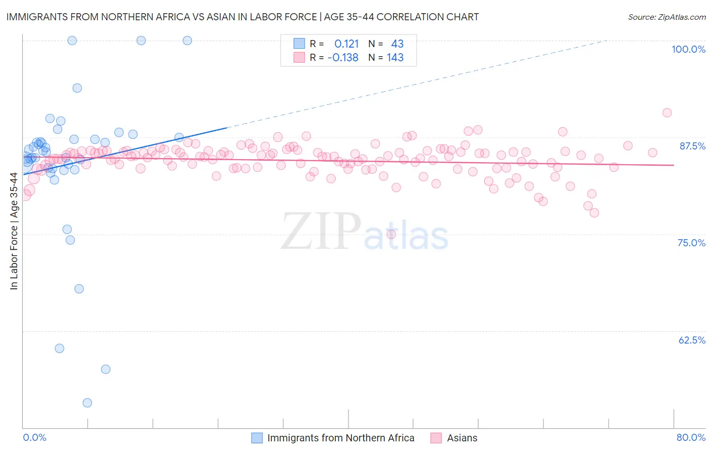 Immigrants from Northern Africa vs Asian In Labor Force | Age 35-44