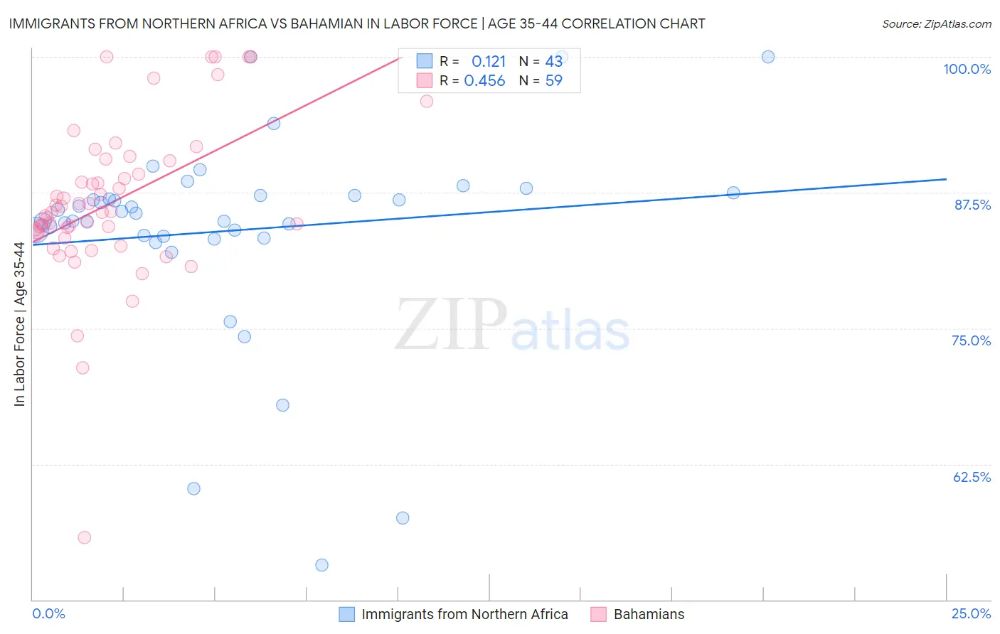 Immigrants from Northern Africa vs Bahamian In Labor Force | Age 35-44