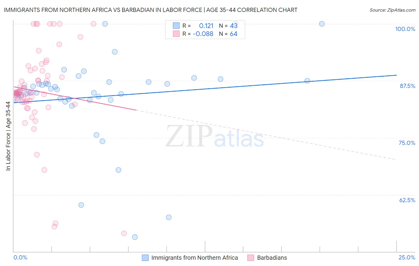 Immigrants from Northern Africa vs Barbadian In Labor Force | Age 35-44