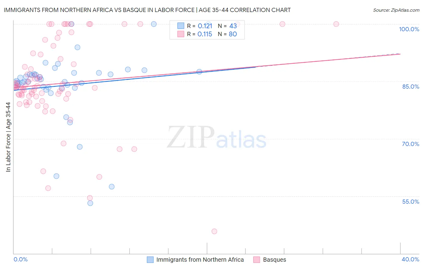 Immigrants from Northern Africa vs Basque In Labor Force | Age 35-44