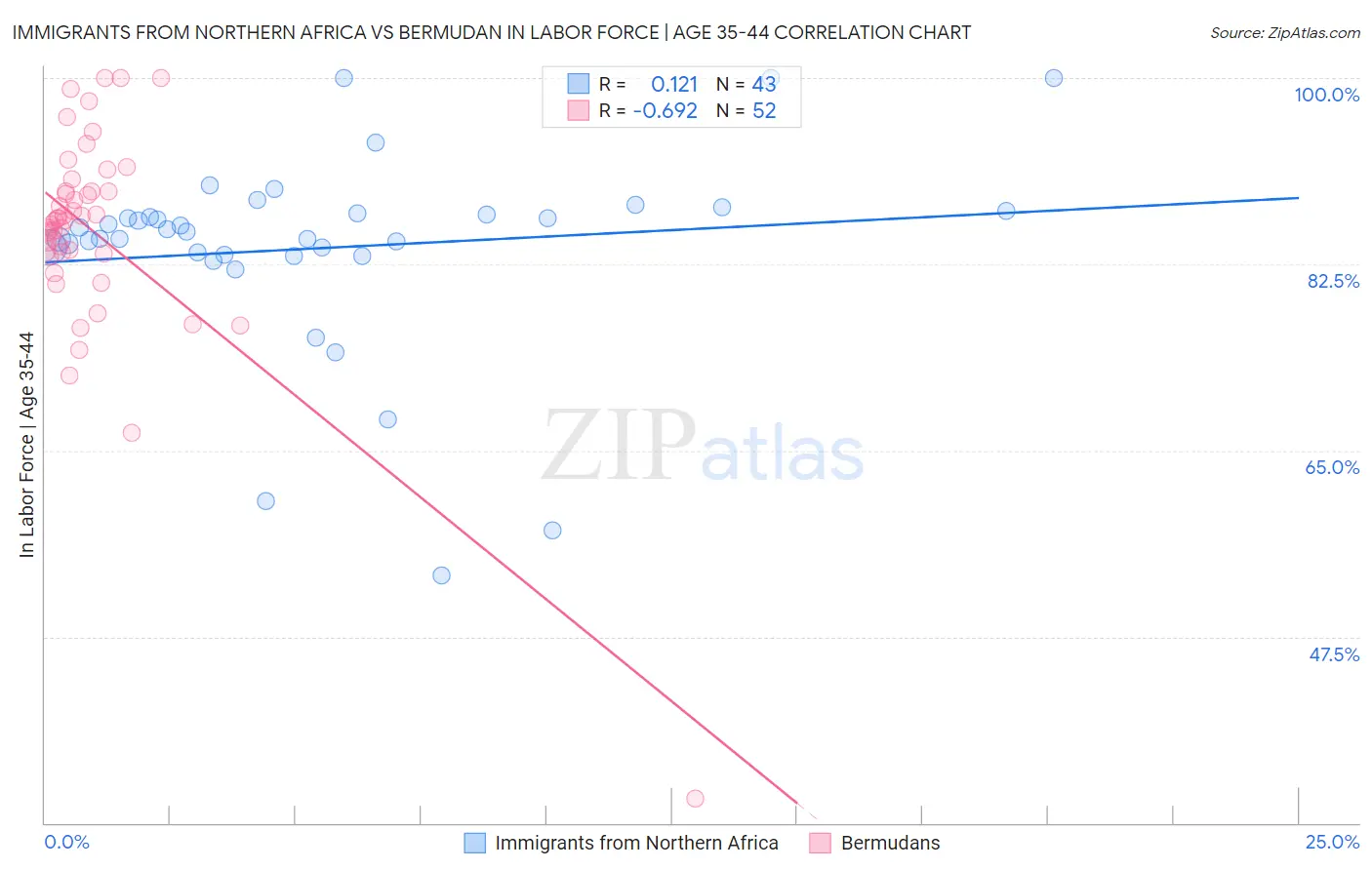 Immigrants from Northern Africa vs Bermudan In Labor Force | Age 35-44