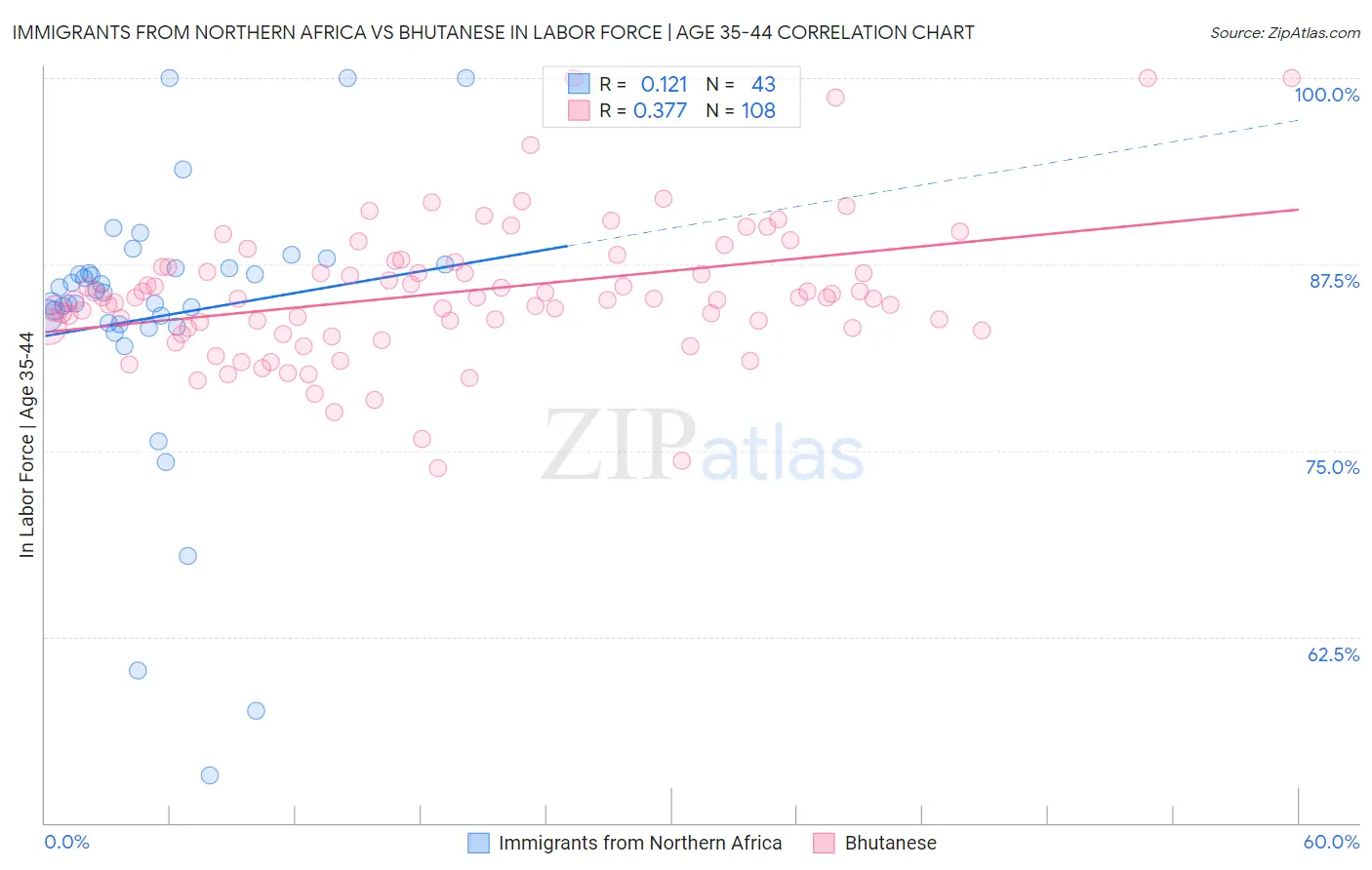 Immigrants from Northern Africa vs Bhutanese In Labor Force | Age 35-44