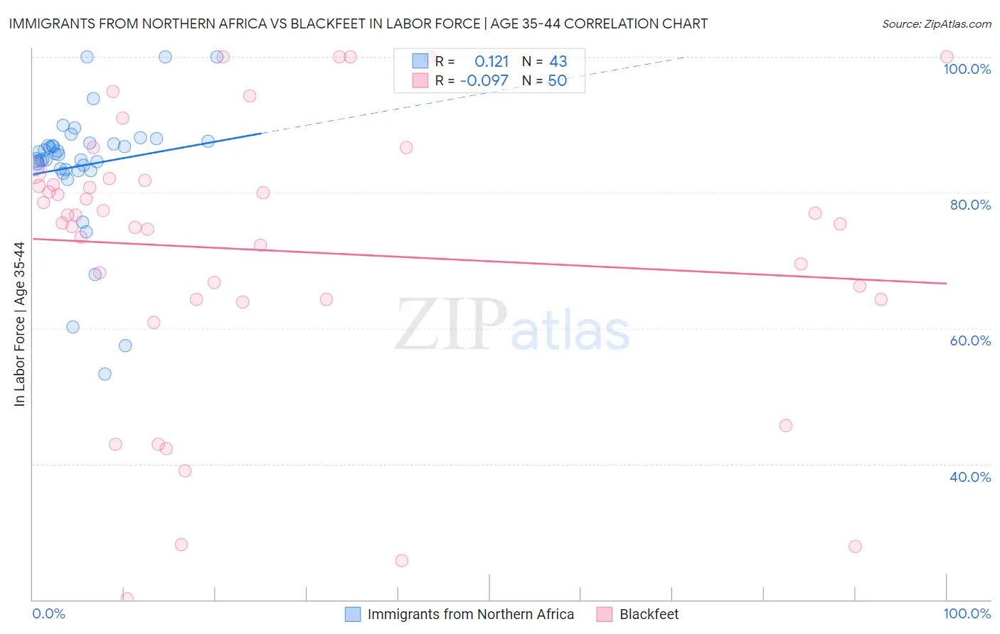 Immigrants from Northern Africa vs Blackfeet In Labor Force | Age 35-44