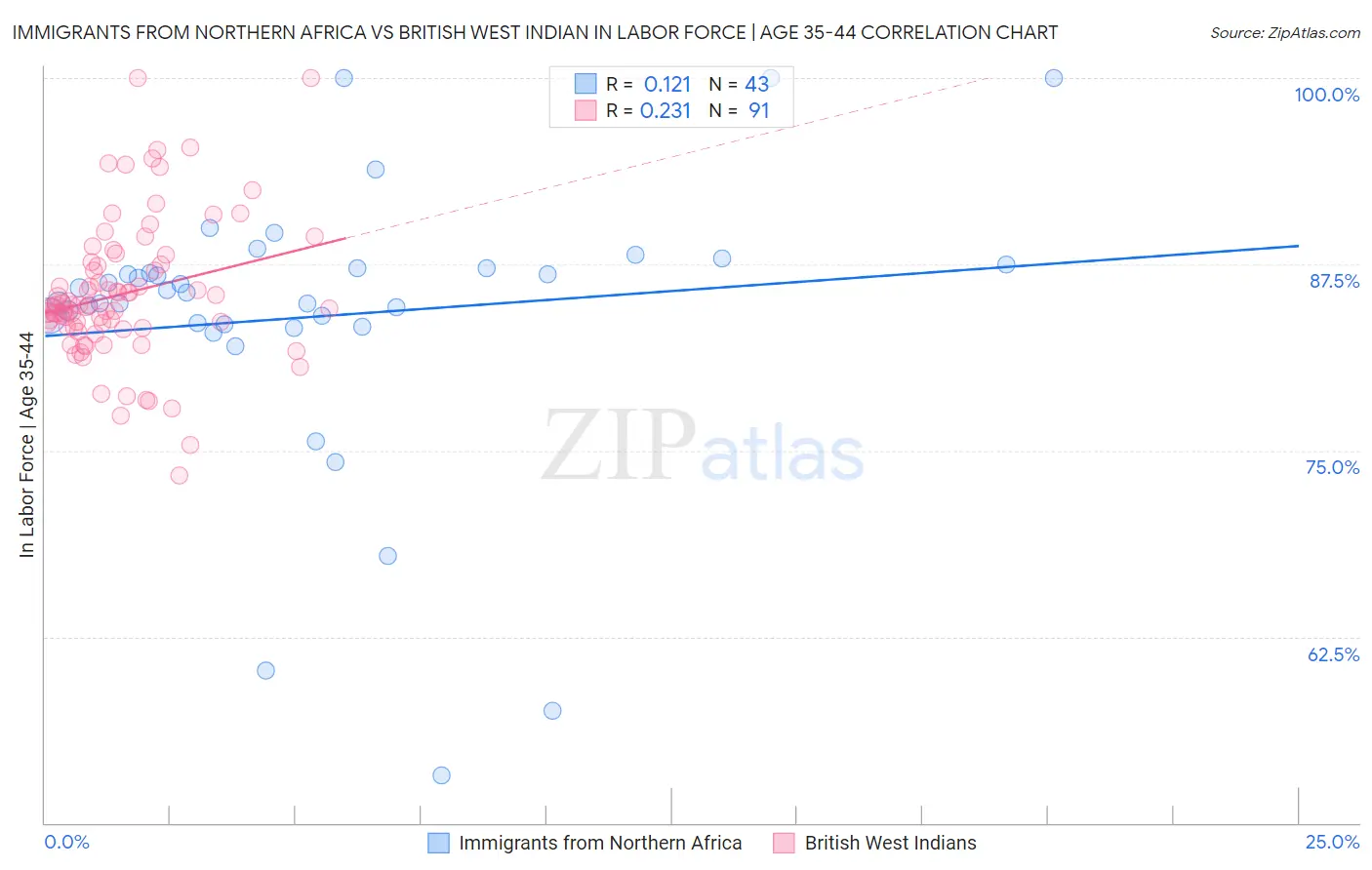 Immigrants from Northern Africa vs British West Indian In Labor Force | Age 35-44