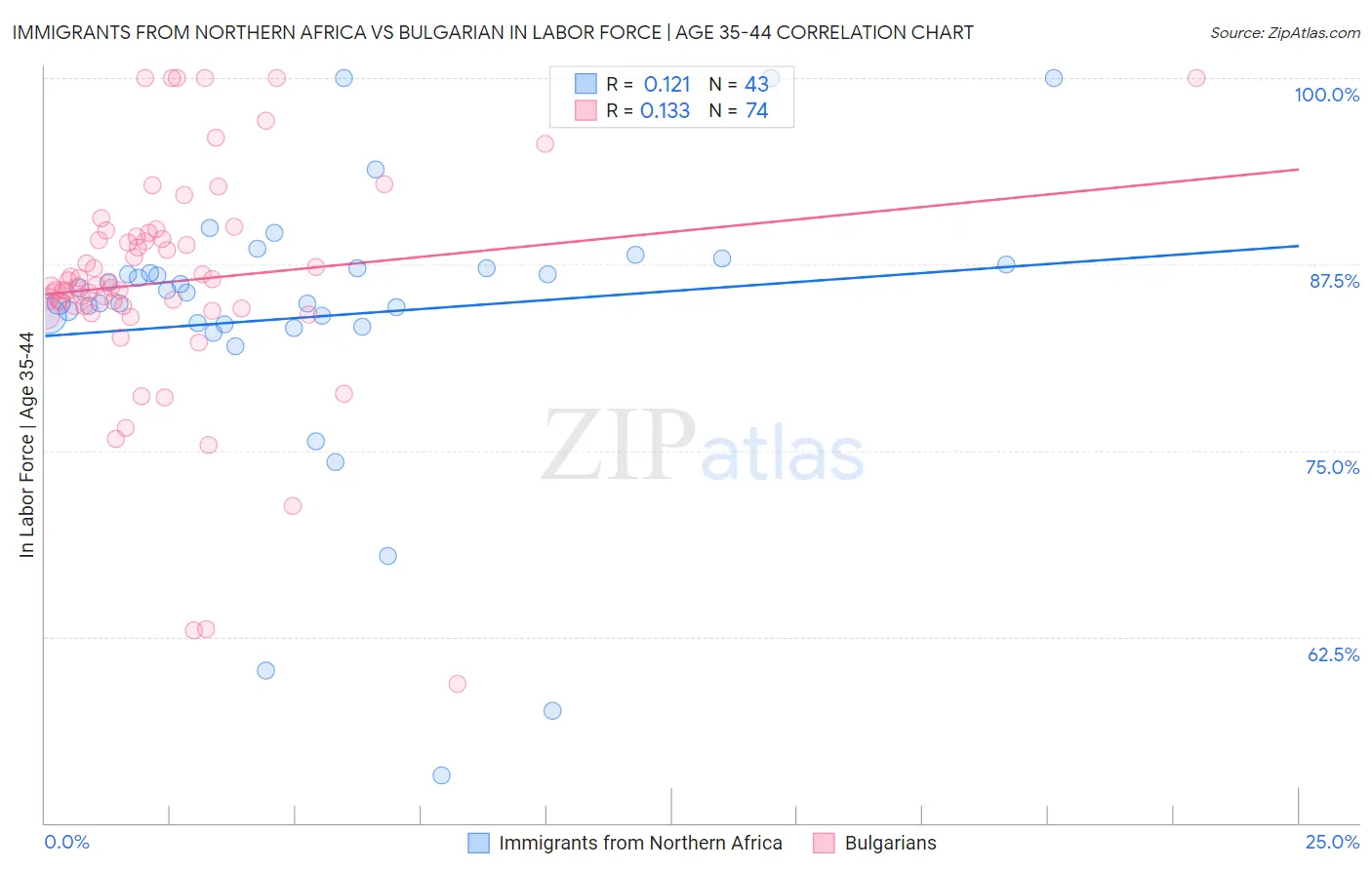Immigrants from Northern Africa vs Bulgarian In Labor Force | Age 35-44