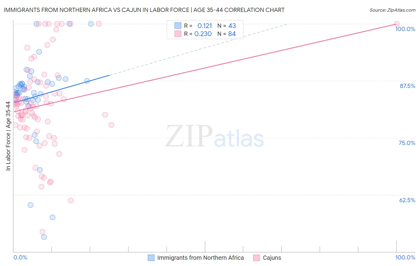 Immigrants from Northern Africa vs Cajun In Labor Force | Age 35-44