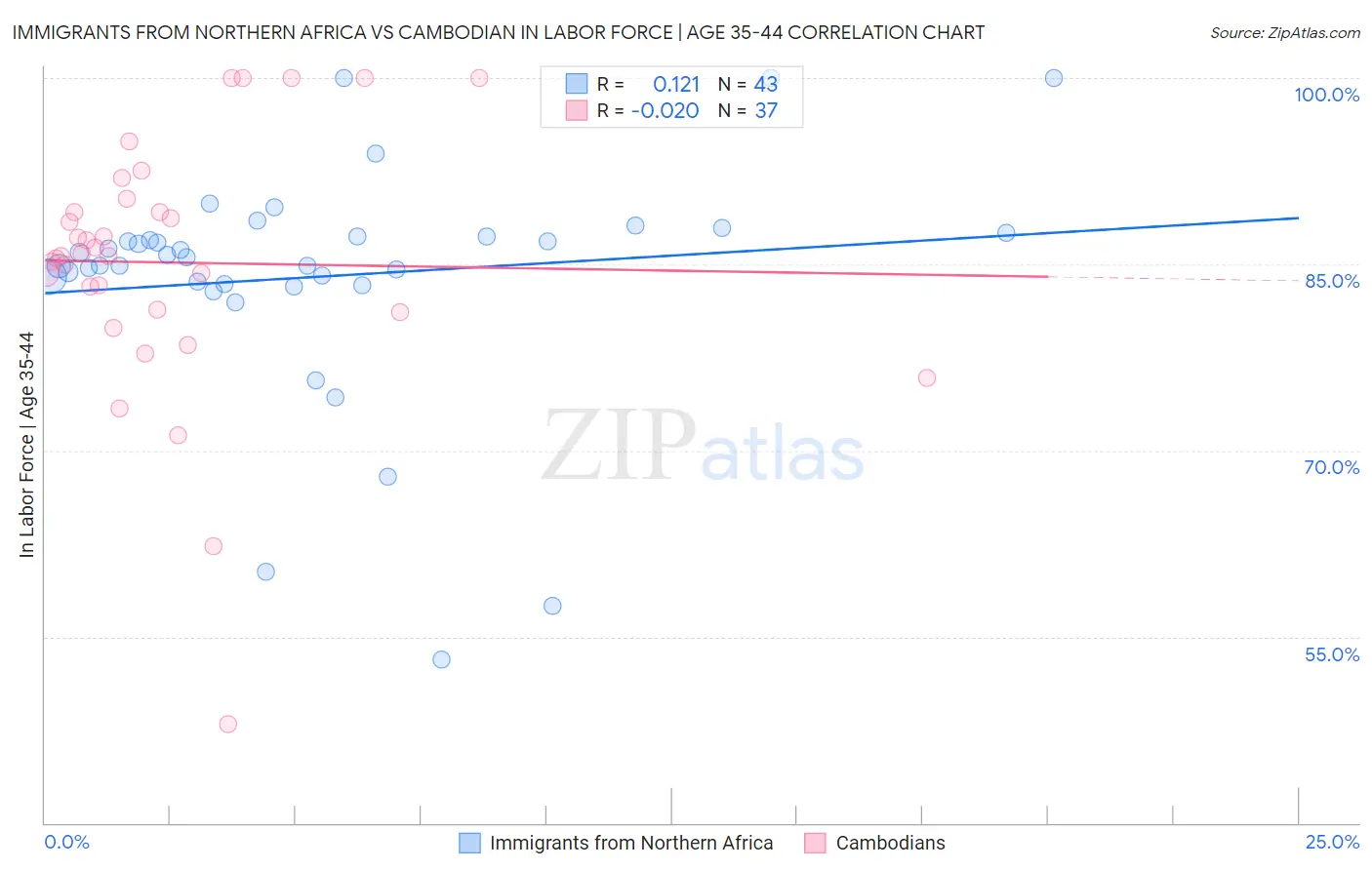 Immigrants from Northern Africa vs Cambodian In Labor Force | Age 35-44