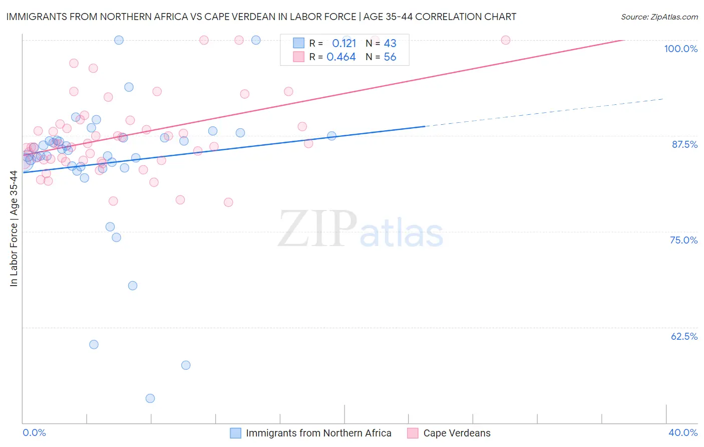 Immigrants from Northern Africa vs Cape Verdean In Labor Force | Age 35-44