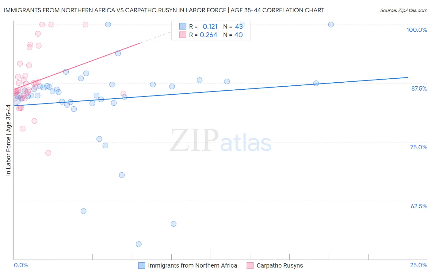 Immigrants from Northern Africa vs Carpatho Rusyn In Labor Force | Age 35-44