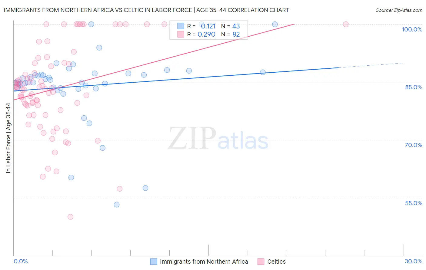 Immigrants from Northern Africa vs Celtic In Labor Force | Age 35-44