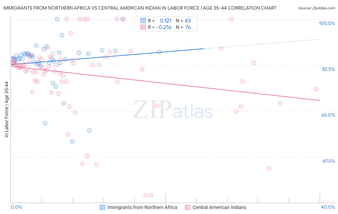 Immigrants from Northern Africa vs Central American Indian In Labor Force | Age 35-44