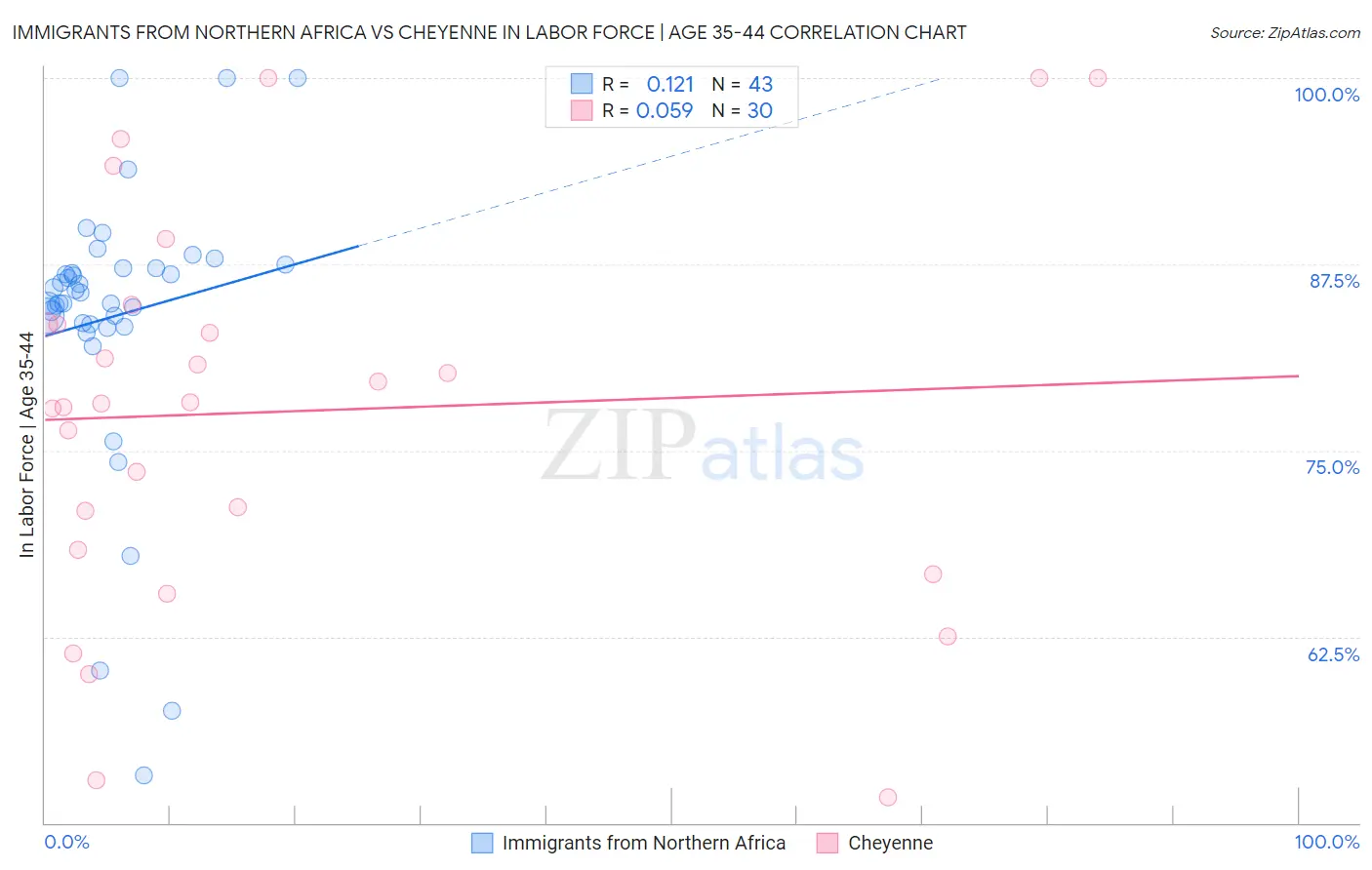 Immigrants from Northern Africa vs Cheyenne In Labor Force | Age 35-44