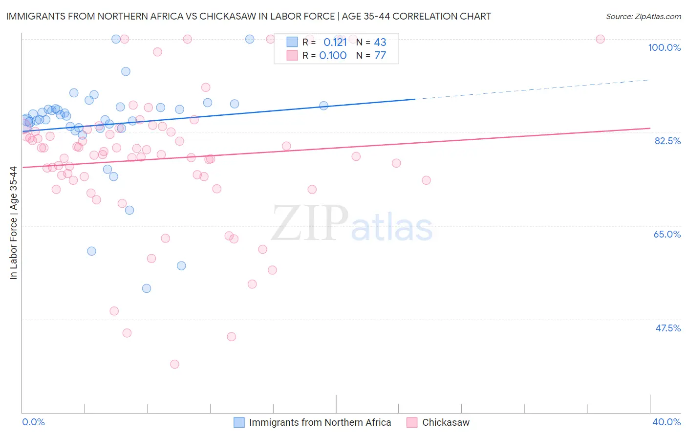 Immigrants from Northern Africa vs Chickasaw In Labor Force | Age 35-44