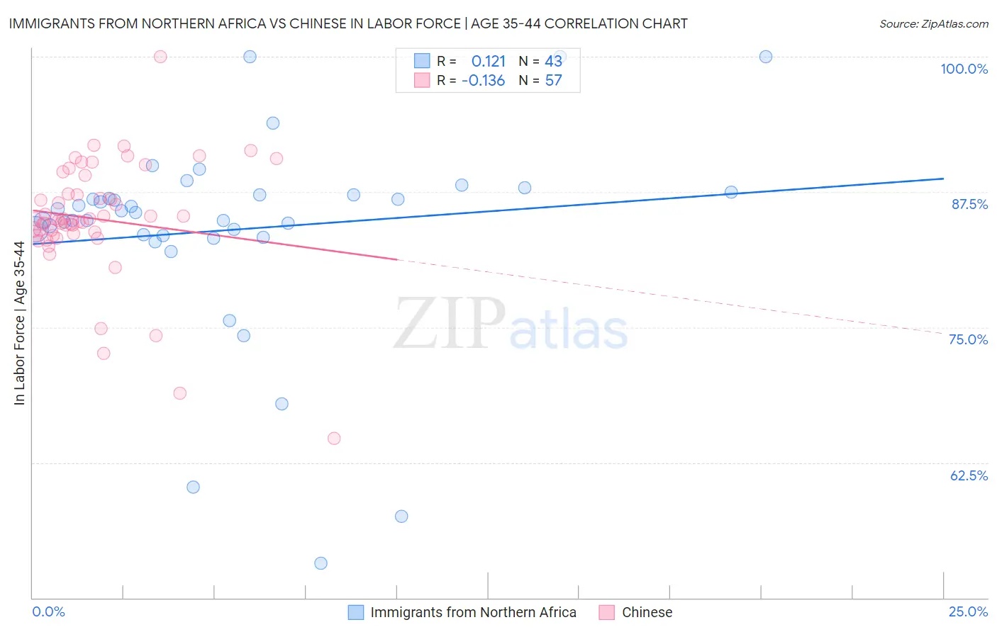 Immigrants from Northern Africa vs Chinese In Labor Force | Age 35-44