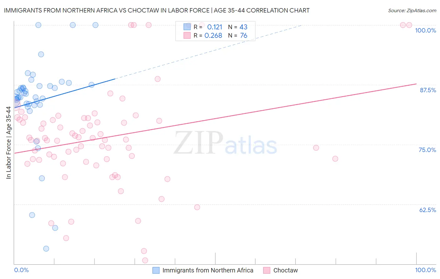 Immigrants from Northern Africa vs Choctaw In Labor Force | Age 35-44