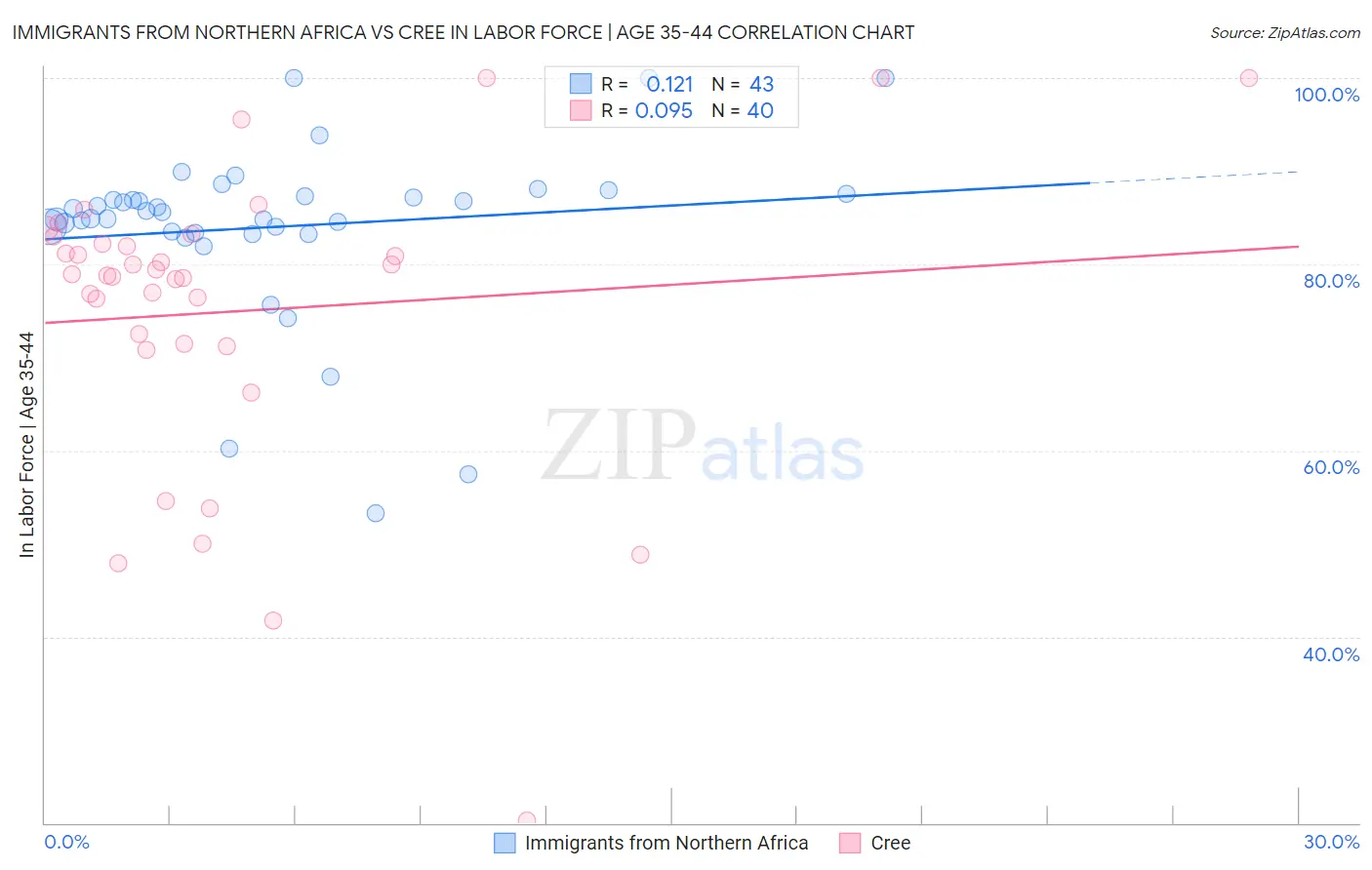 Immigrants from Northern Africa vs Cree In Labor Force | Age 35-44