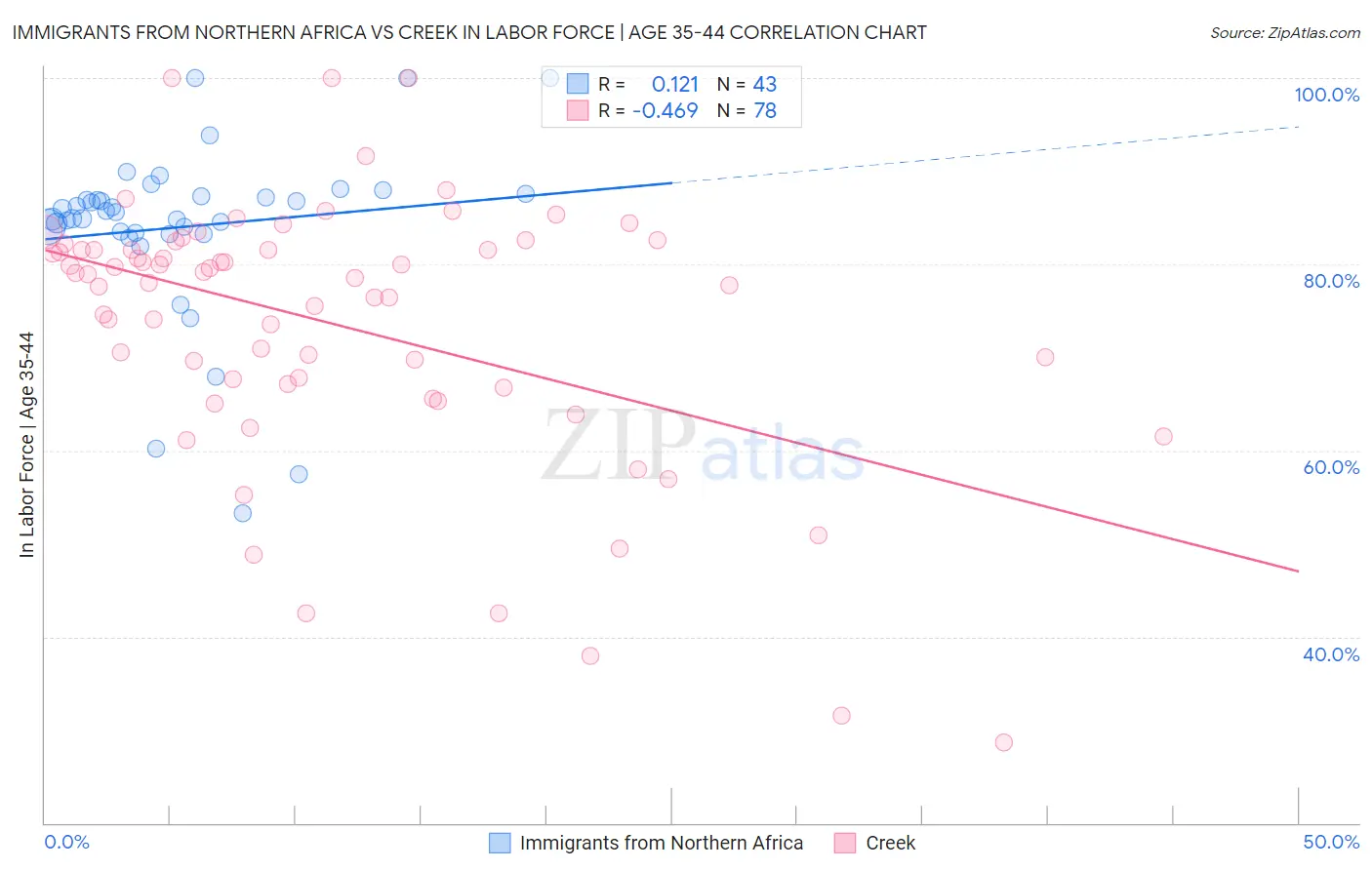 Immigrants from Northern Africa vs Creek In Labor Force | Age 35-44