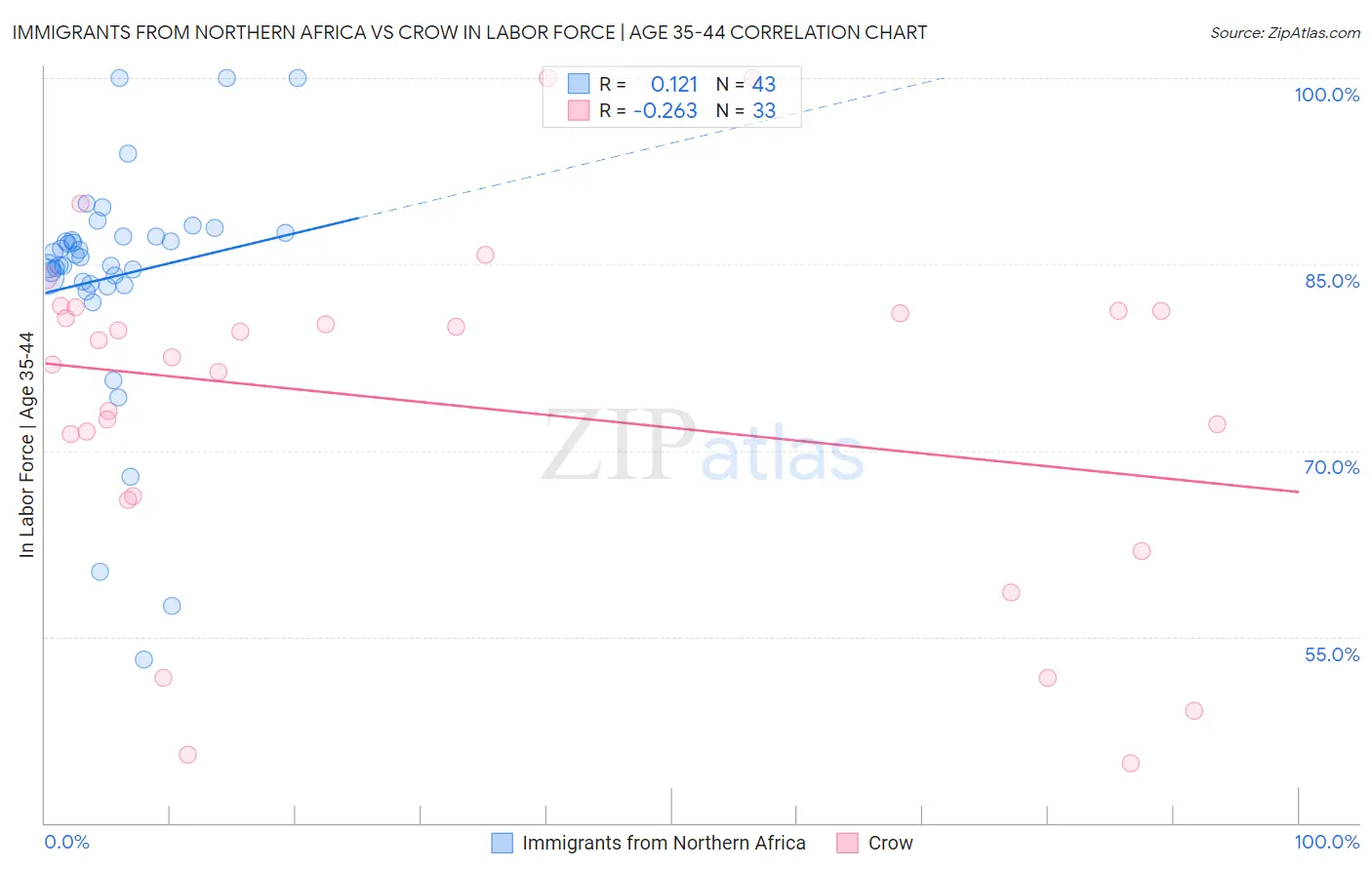Immigrants from Northern Africa vs Crow In Labor Force | Age 35-44