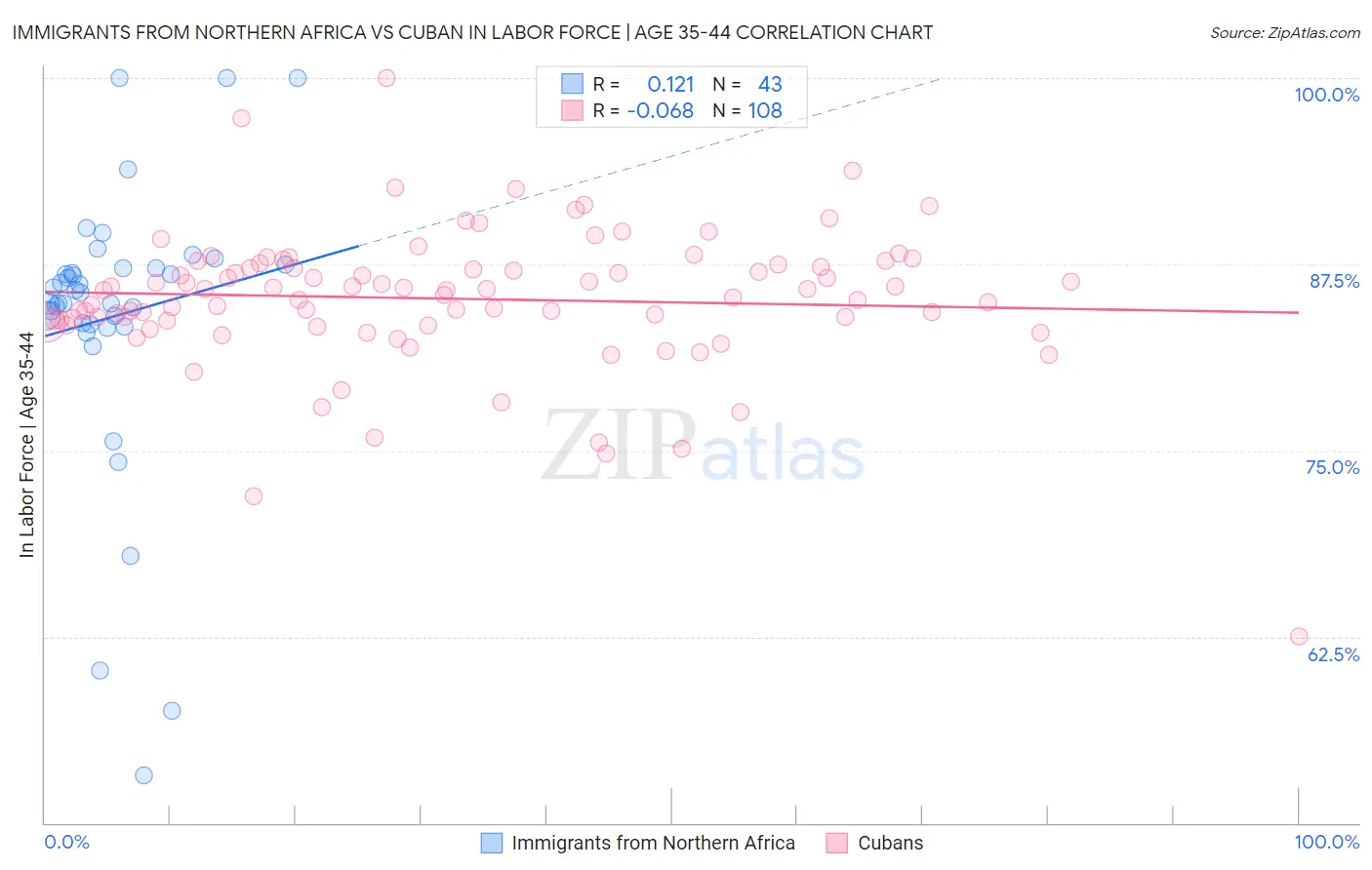 Immigrants from Northern Africa vs Cuban In Labor Force | Age 35-44