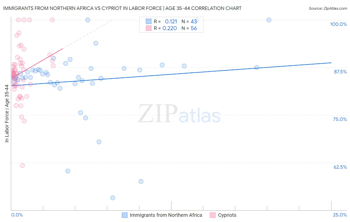 Immigrants from Northern Africa vs Cypriot In Labor Force | Age 35-44