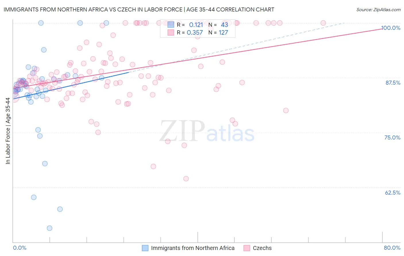 Immigrants from Northern Africa vs Czech In Labor Force | Age 35-44