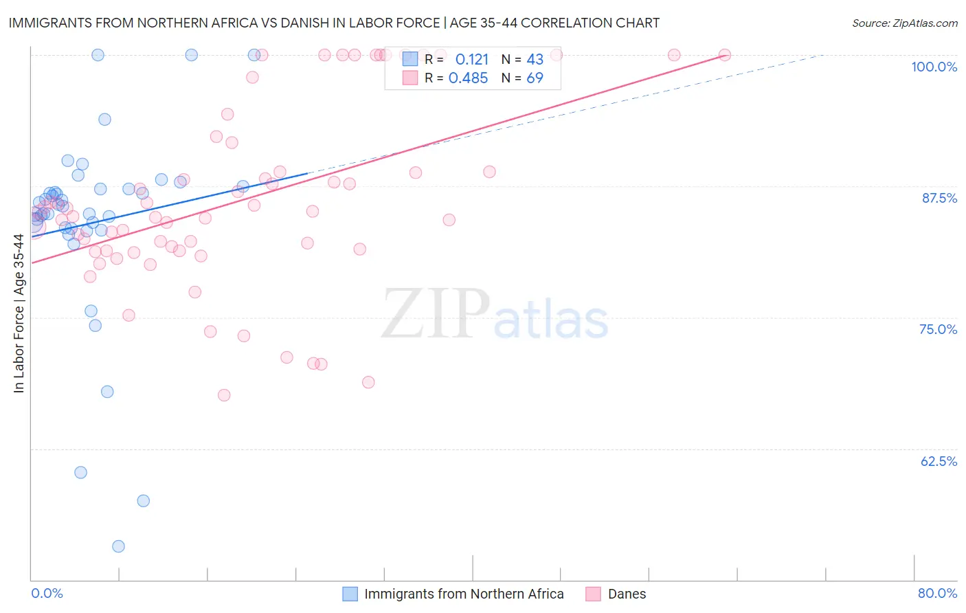 Immigrants from Northern Africa vs Danish In Labor Force | Age 35-44