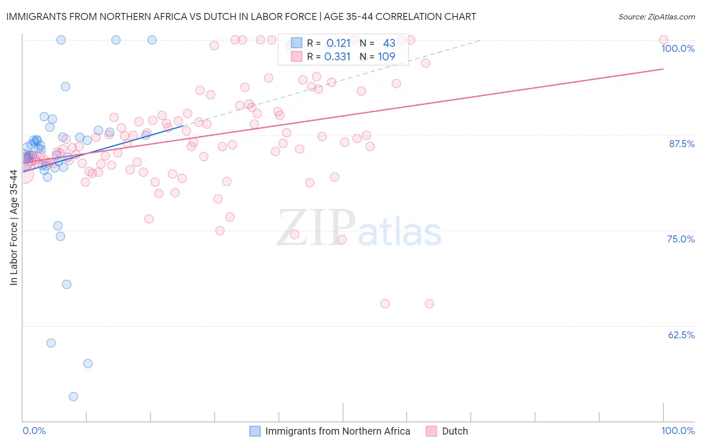 Immigrants from Northern Africa vs Dutch In Labor Force | Age 35-44