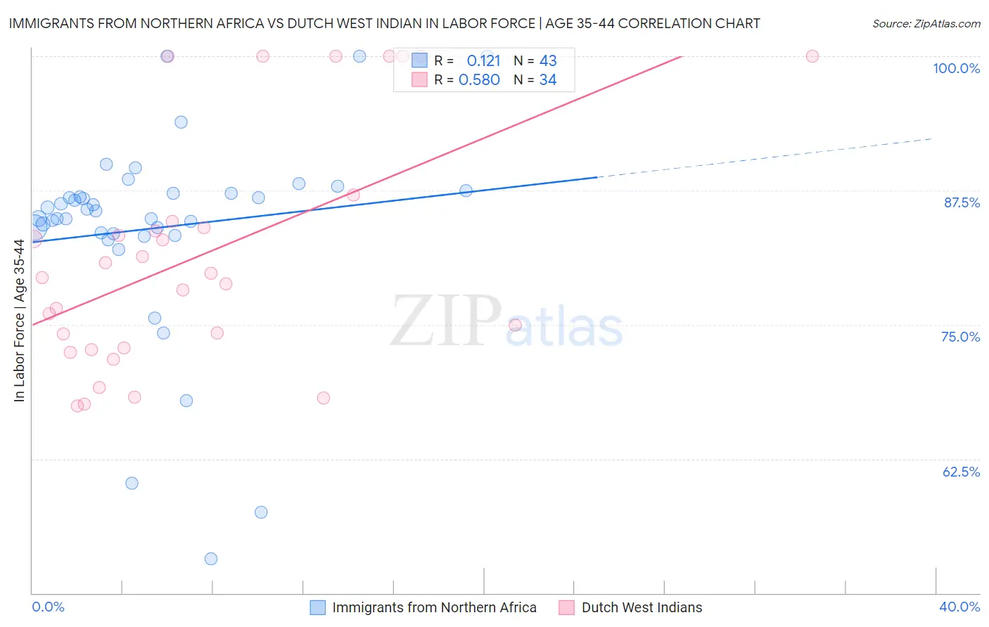 Immigrants from Northern Africa vs Dutch West Indian In Labor Force | Age 35-44