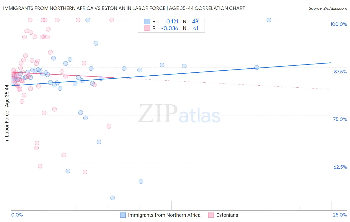 Immigrants from Northern Africa vs Estonian In Labor Force | Age 35-44