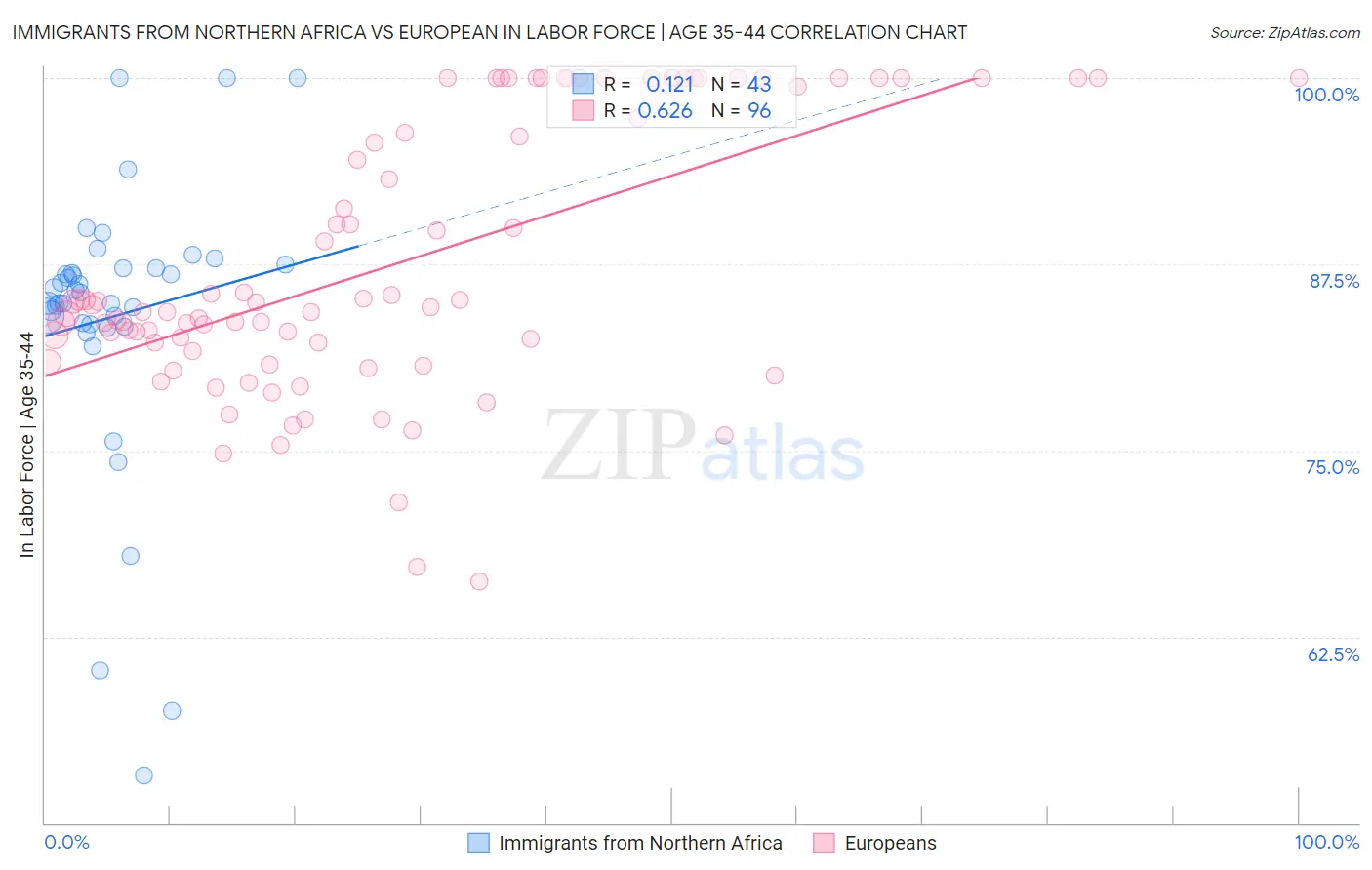 Immigrants from Northern Africa vs European In Labor Force | Age 35-44