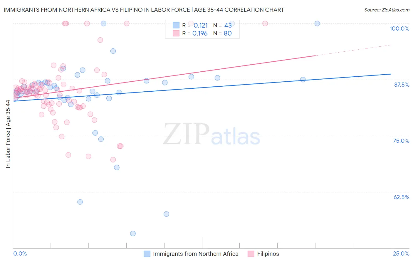 Immigrants from Northern Africa vs Filipino In Labor Force | Age 35-44