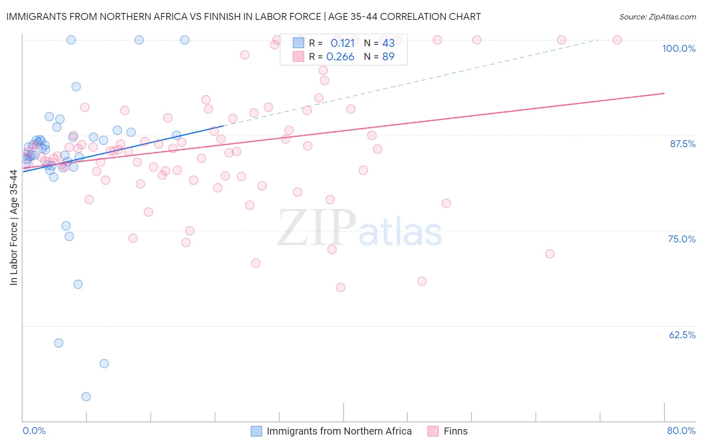 Immigrants from Northern Africa vs Finnish In Labor Force | Age 35-44