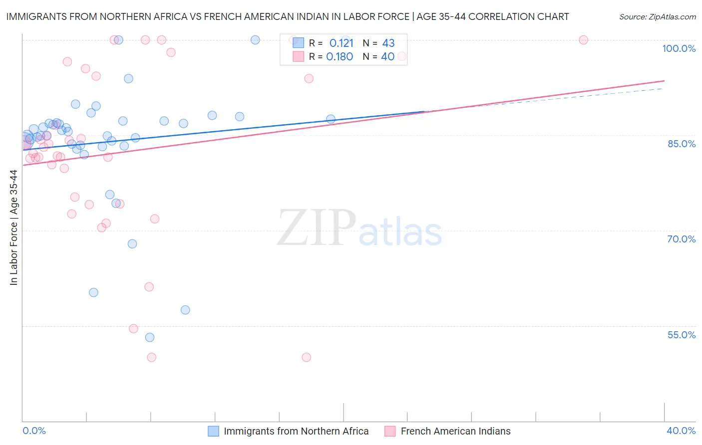 Immigrants from Northern Africa vs French American Indian In Labor Force | Age 35-44