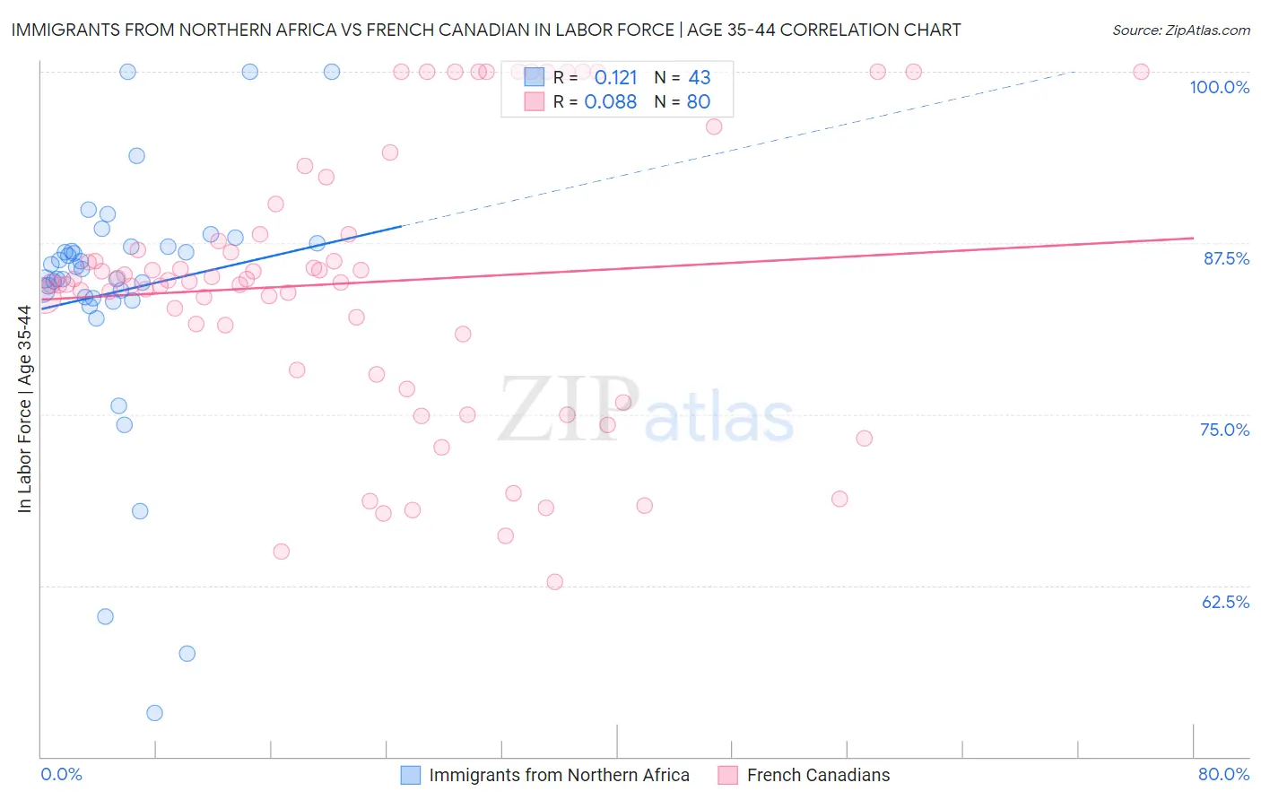 Immigrants from Northern Africa vs French Canadian In Labor Force | Age 35-44