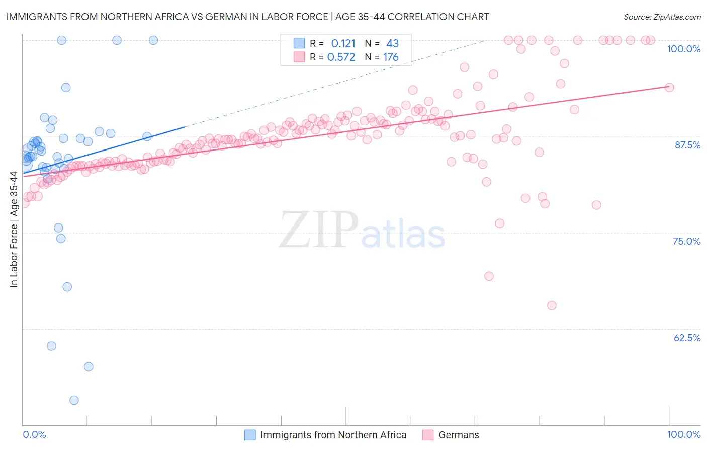 Immigrants from Northern Africa vs German In Labor Force | Age 35-44