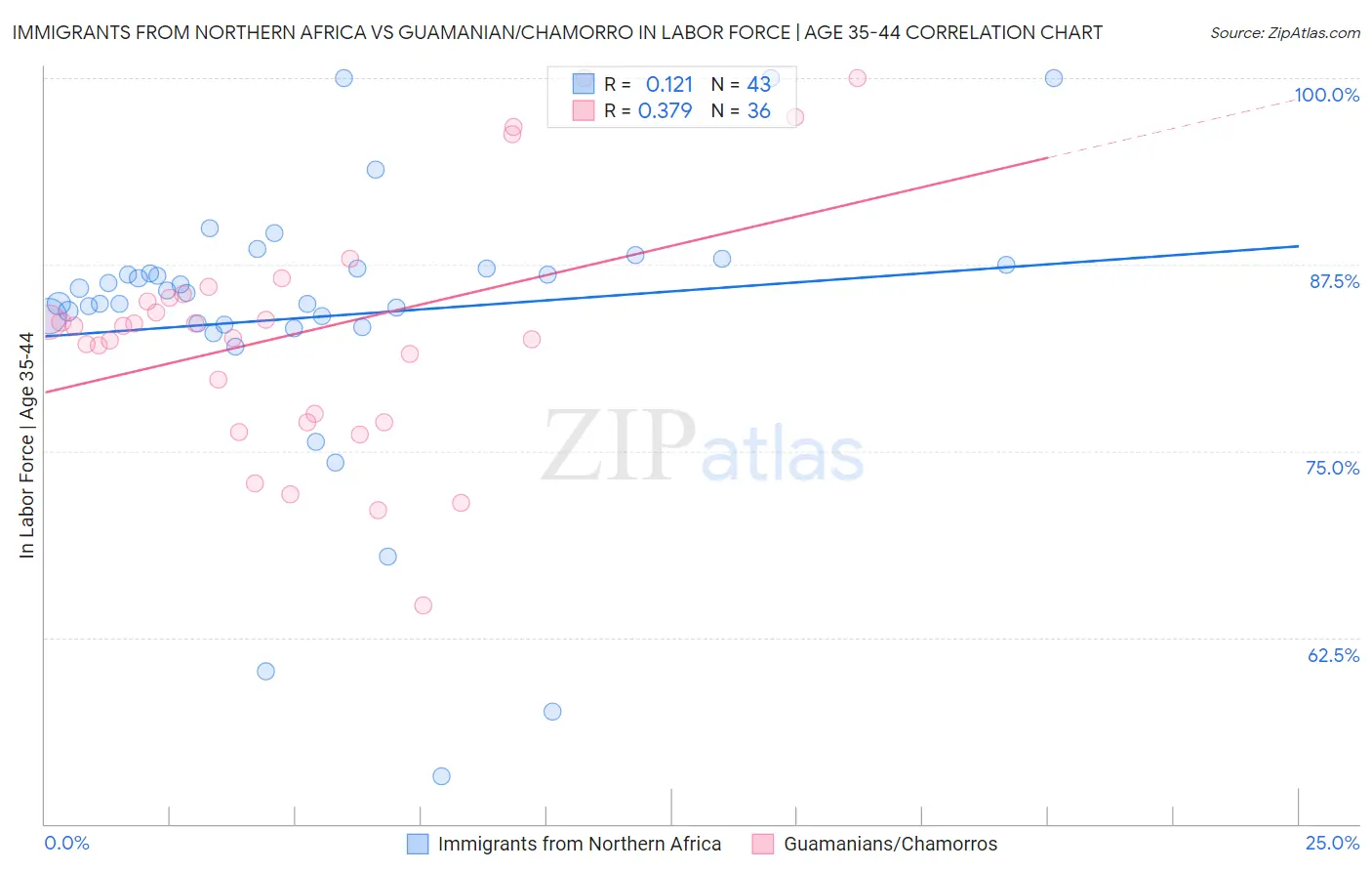 Immigrants from Northern Africa vs Guamanian/Chamorro In Labor Force | Age 35-44