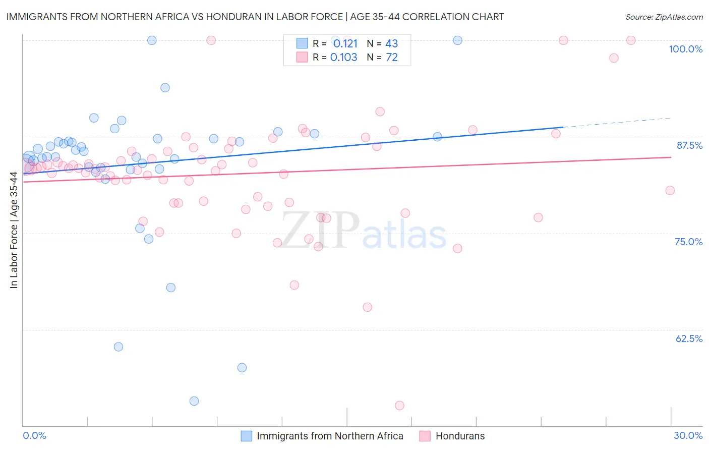 Immigrants from Northern Africa vs Honduran In Labor Force | Age 35-44