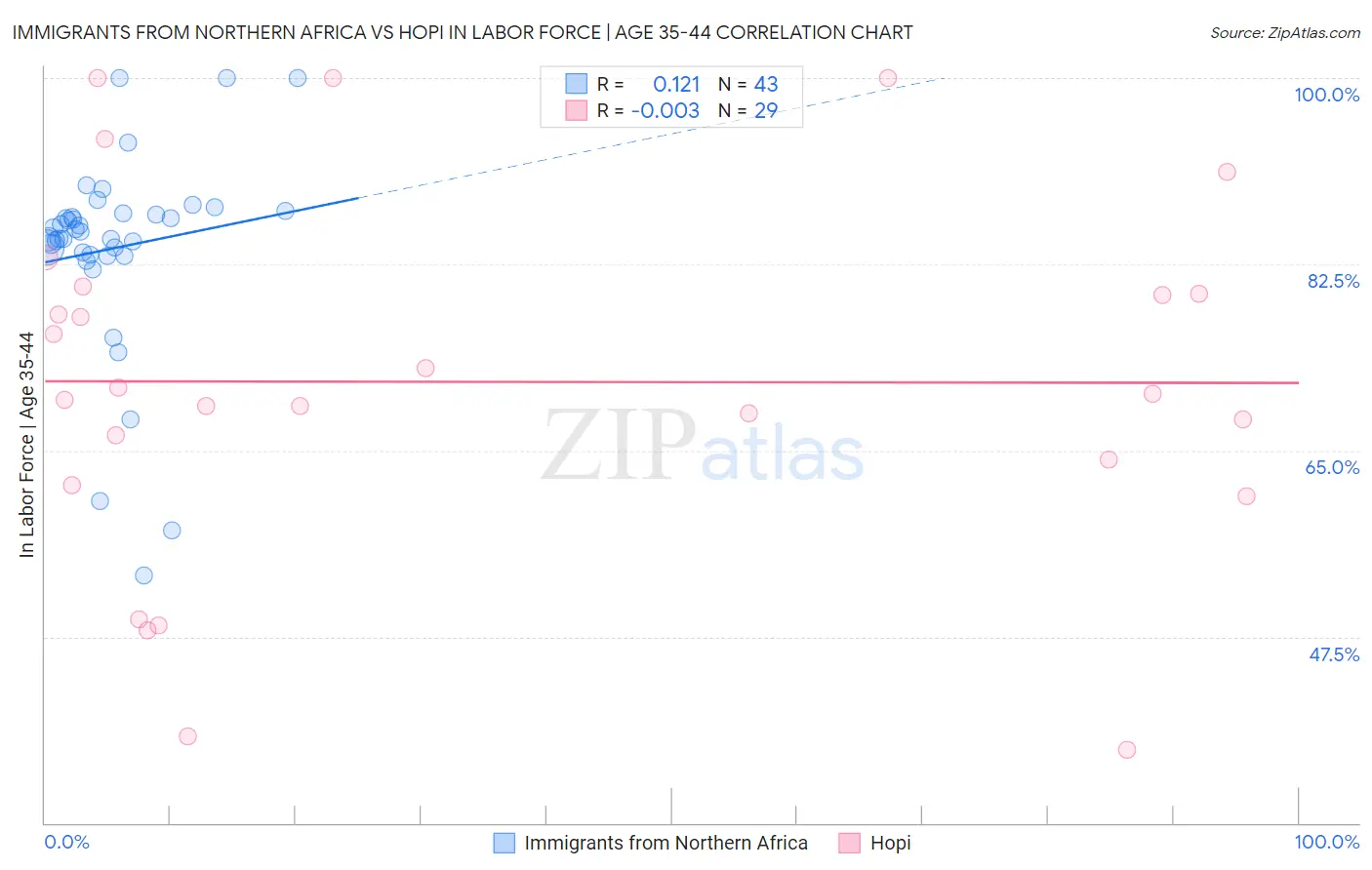 Immigrants from Northern Africa vs Hopi In Labor Force | Age 35-44